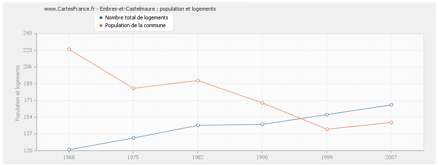 Embres-et-Castelmaure : population et logements