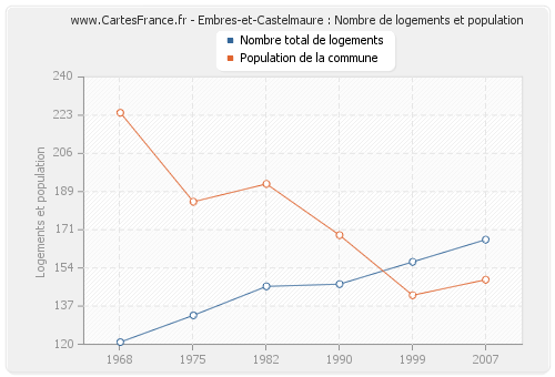 Embres-et-Castelmaure : Nombre de logements et population