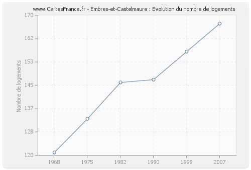 Embres-et-Castelmaure : Evolution du nombre de logements
