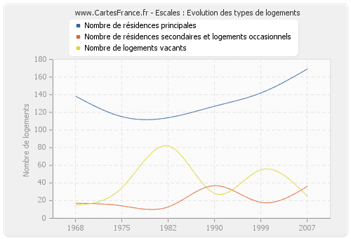 Escales : Evolution des types de logements