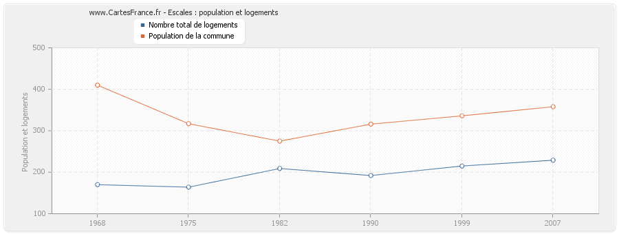 Escales : population et logements