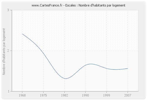 Escales : Nombre d'habitants par logement