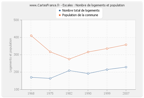 Escales : Nombre de logements et population