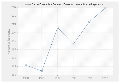 Escales : Evolution du nombre de logements