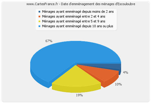 Date d'emménagement des ménages d'Escouloubre