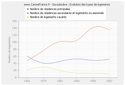 Escouloubre : Evolution des types de logements