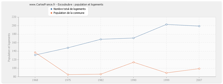 Escouloubre : population et logements