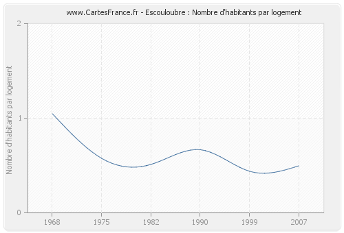 Escouloubre : Nombre d'habitants par logement