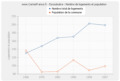 Escouloubre : Nombre de logements et population