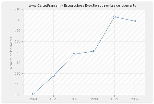 Escouloubre : Evolution du nombre de logements