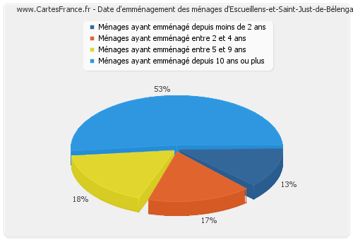 Date d'emménagement des ménages d'Escueillens-et-Saint-Just-de-Bélengard