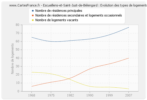 Escueillens-et-Saint-Just-de-Bélengard : Evolution des types de logements