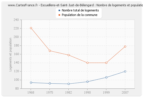 Escueillens-et-Saint-Just-de-Bélengard : Nombre de logements et population