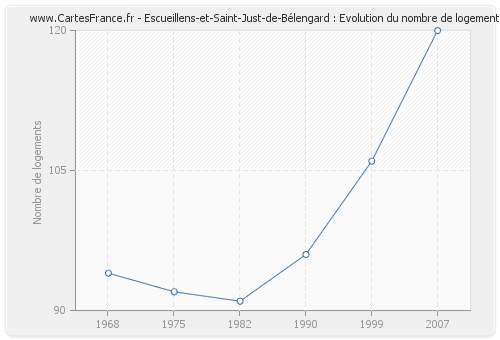 Escueillens-et-Saint-Just-de-Bélengard : Evolution du nombre de logements