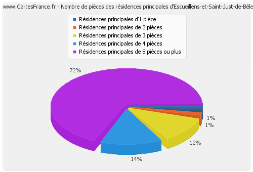 Nombre de pièces des résidences principales d'Escueillens-et-Saint-Just-de-Bélengard