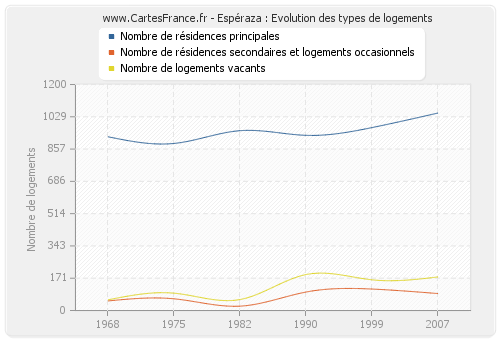 Espéraza : Evolution des types de logements