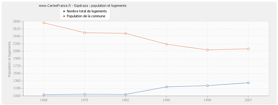 Espéraza : population et logements