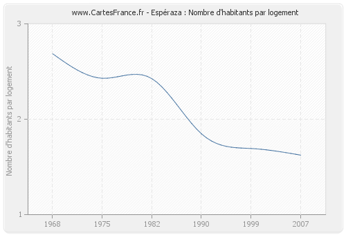 Espéraza : Nombre d'habitants par logement