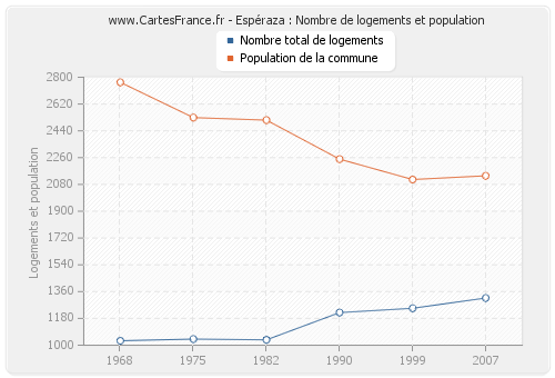 Espéraza : Nombre de logements et population