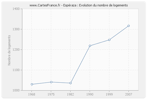 Espéraza : Evolution du nombre de logements