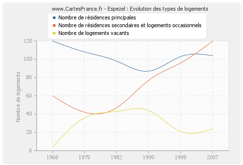 Espezel : Evolution des types de logements