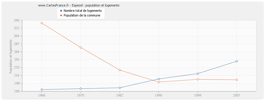 Espezel : population et logements