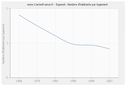 Espezel : Nombre d'habitants par logement