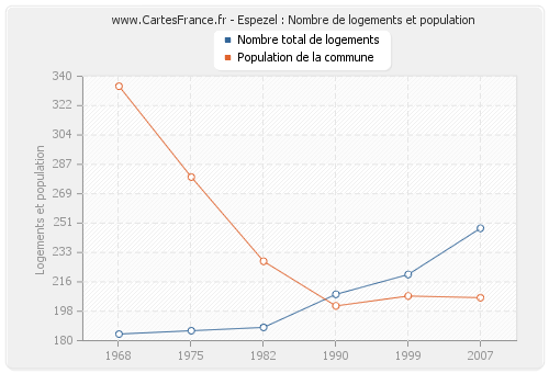 Espezel : Nombre de logements et population