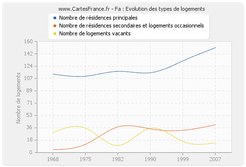 Fa : Evolution des types de logements