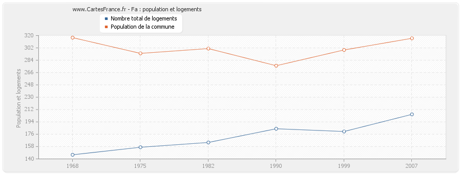 Fa : population et logements