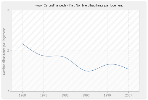 Fa : Nombre d'habitants par logement