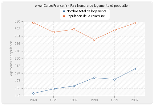 Fa : Nombre de logements et population