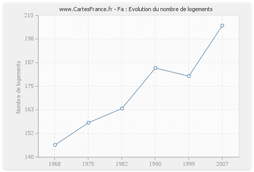 Fa : Evolution du nombre de logements