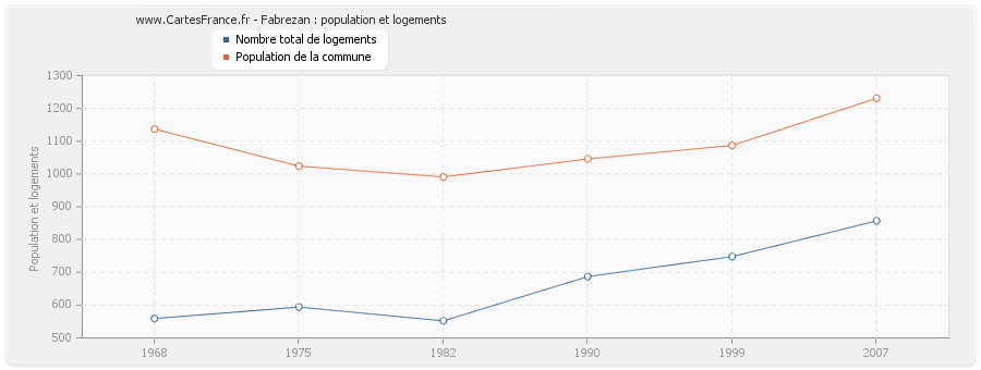 Fabrezan : population et logements