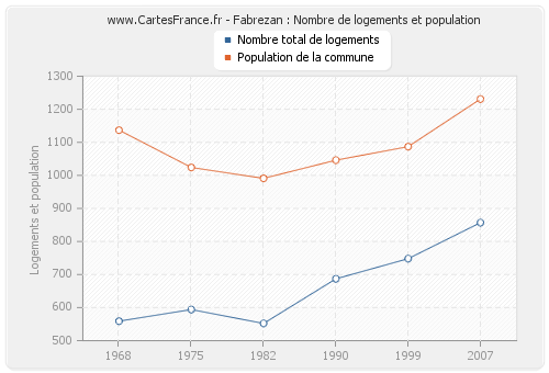 Fabrezan : Nombre de logements et population