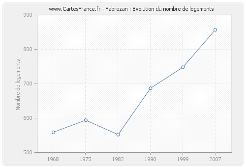 Fabrezan : Evolution du nombre de logements