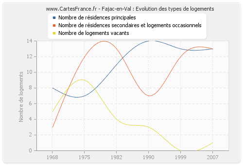 Fajac-en-Val : Evolution des types de logements