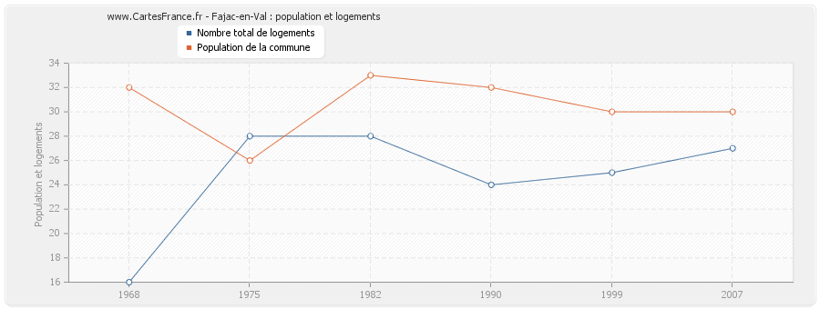 Fajac-en-Val : population et logements