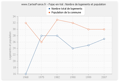 Fajac-en-Val : Nombre de logements et population