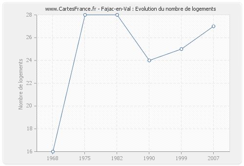 Fajac-en-Val : Evolution du nombre de logements