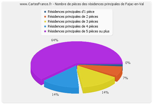 Nombre de pièces des résidences principales de Fajac-en-Val