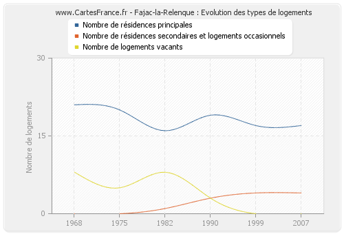 Fajac-la-Relenque : Evolution des types de logements