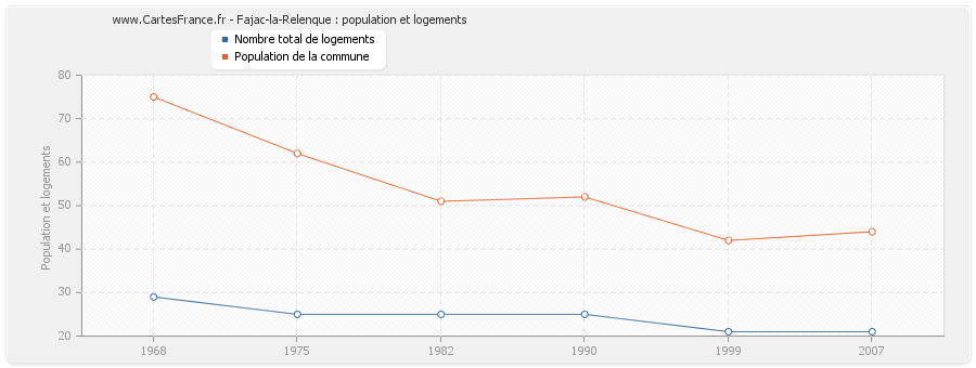 Fajac-la-Relenque : population et logements