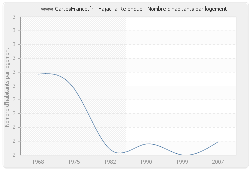 Fajac-la-Relenque : Nombre d'habitants par logement