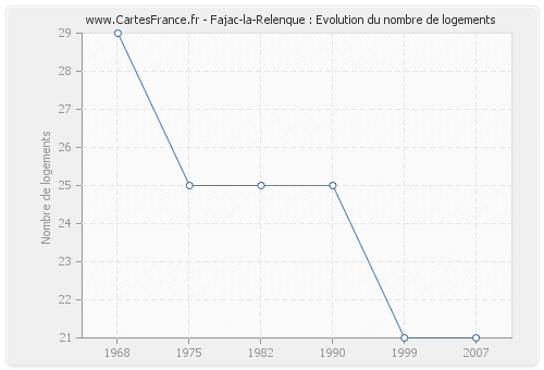 Fajac-la-Relenque : Evolution du nombre de logements