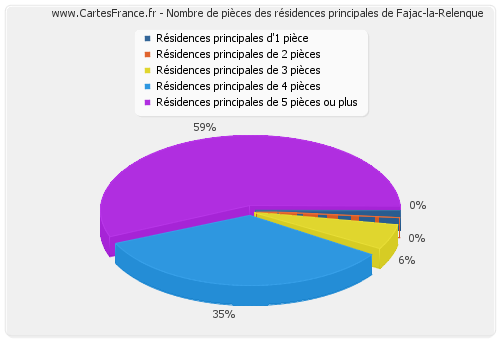 Nombre de pièces des résidences principales de Fajac-la-Relenque