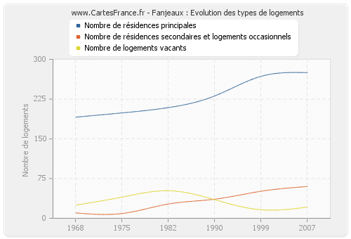 Fanjeaux : Evolution des types de logements