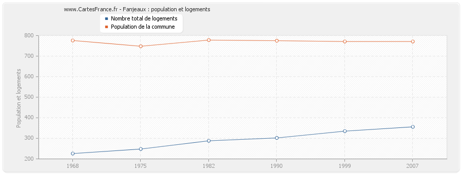 Fanjeaux : population et logements