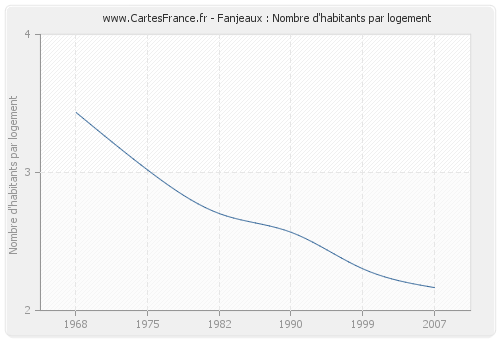 Fanjeaux : Nombre d'habitants par logement