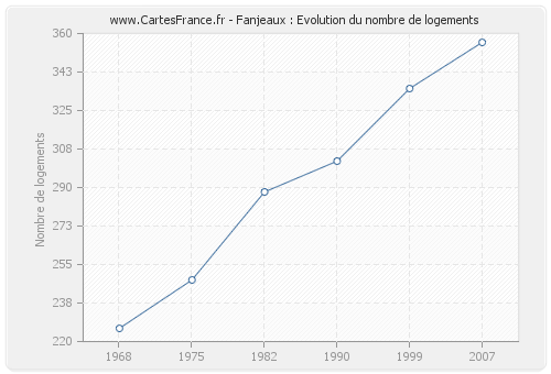 Fanjeaux : Evolution du nombre de logements